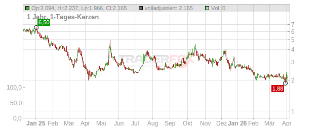 Virgin Galactic Holdings Chart