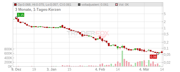 Neovacs Chart