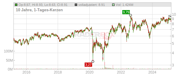 Apartment Investment and Management Chart