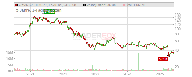 IAC InterActive Chart