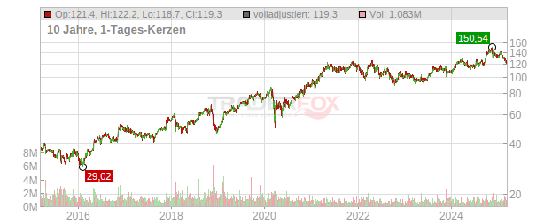 Jacobs Solutions Chart