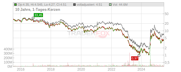 Lumen Technologies Chart