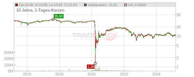 MFA Financial Chart