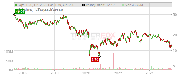 NOV Chart