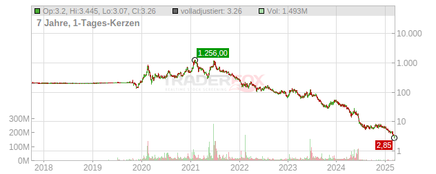 Virgin Galactic Holdings Chart