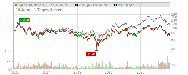 Bayerische Motoren Werke Chart