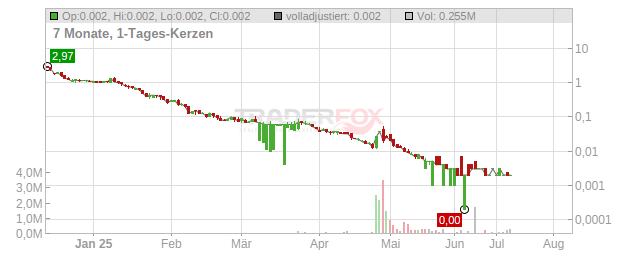 Neovacs Chart