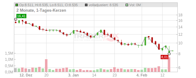 Corbus Pharmaceuticals Holdings Chart