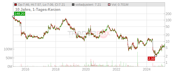 Verastem Chart