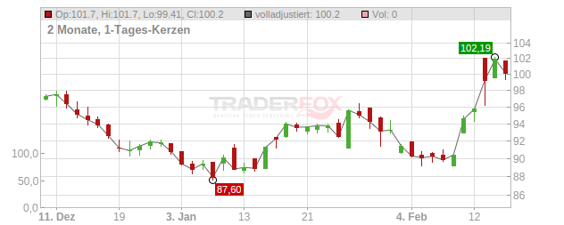 DSM-Firmenich Chart