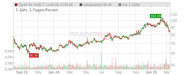 Liberty Media Chart