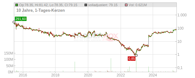 Soleno Therapeutics Chart