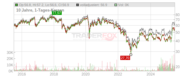 Fielmann Group Chart