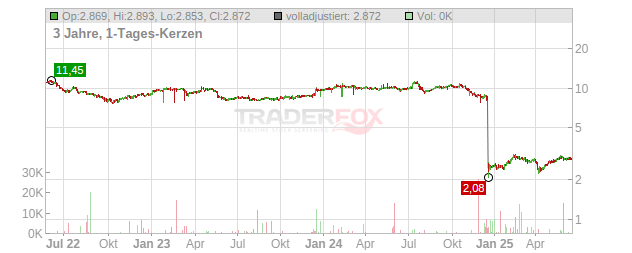 Vivendi Chart