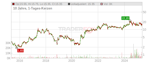 YOC Chart