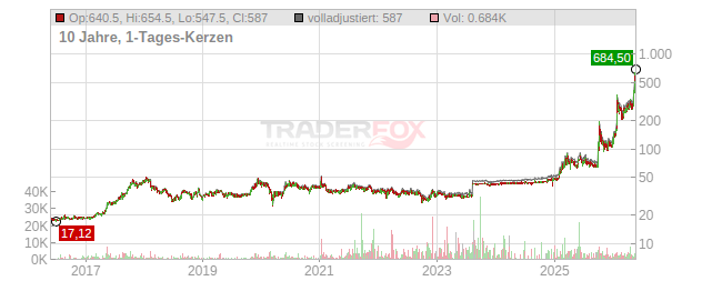 OHB Chart