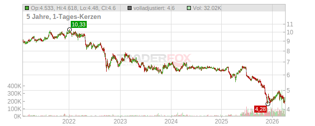 HAMBORNER REIT NA O.N. Chart