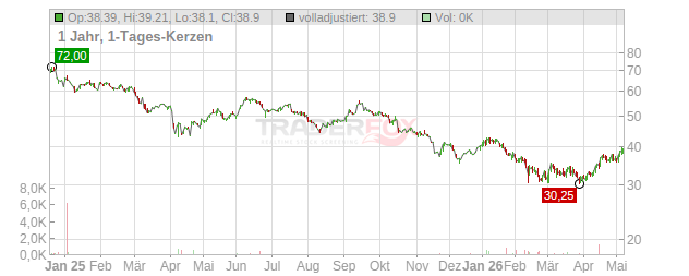 SL Green Realty Chart
