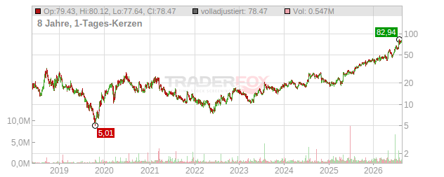 Kiniksa Pharmaceuticals International Chart