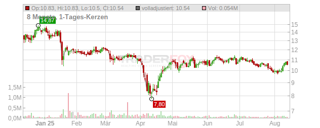 Sunrise Realty Trust Chart