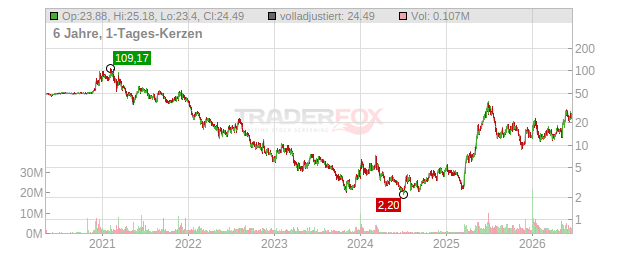 Aeva Technologies Chart