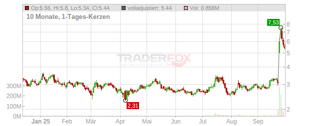 Lithium Americas Chart