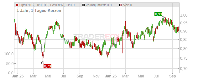 NewRiver REIT Chart