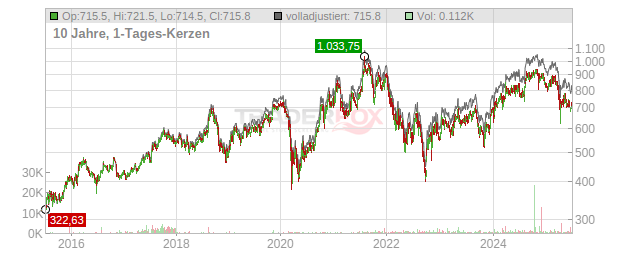 Rational Chart