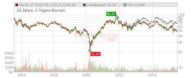 Mercedes-Benz Group Chart