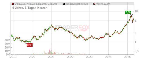Xiaomi Chart