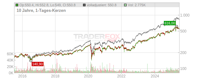 Münchener Rückversicherungs-Gesellschaft in München Chart