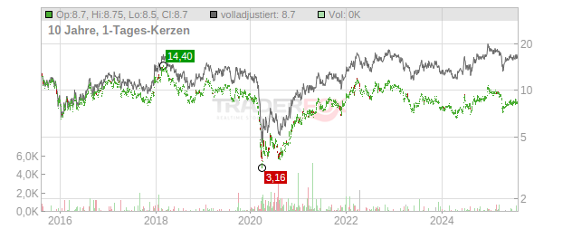 Absa Group Chart