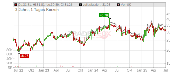 Wienerberger Chart