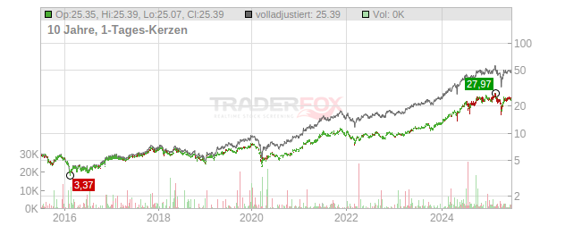 Hitachi Chart