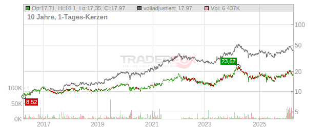 Toyota Motor Corporation Chart