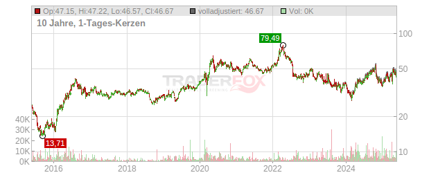 Newmont Chart