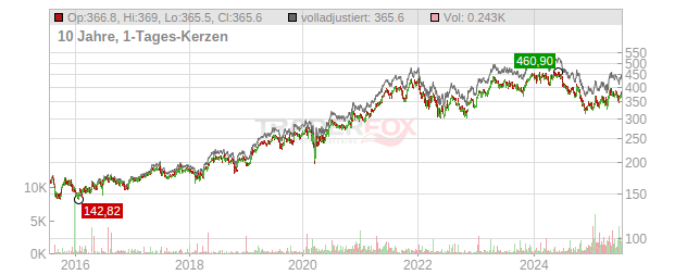 L OREAL INH. EO 0,2 Chart