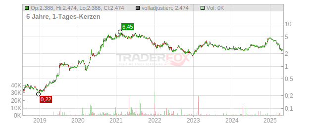 WELL Health Technologies Chart