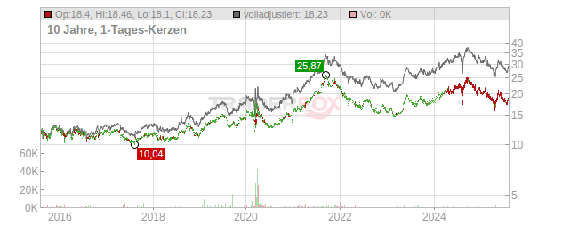 Fujifilm Holdings Chart