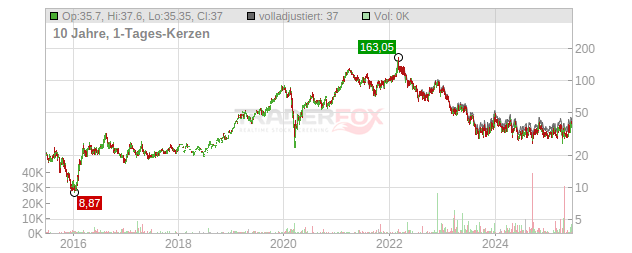Valterra Platinum Chart