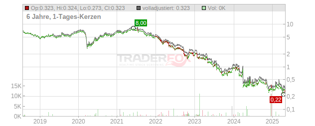 Nobia Chart