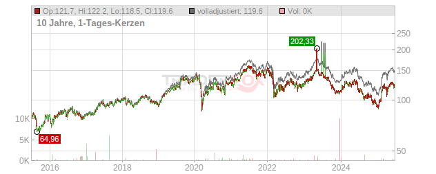 Carlsberg Chart