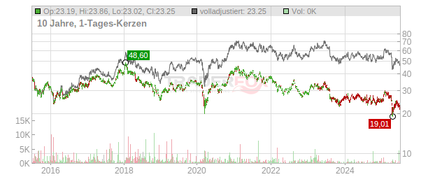 Fanuc Chart