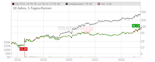 Nintendo Chart