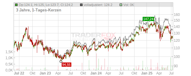 Paychex Chart