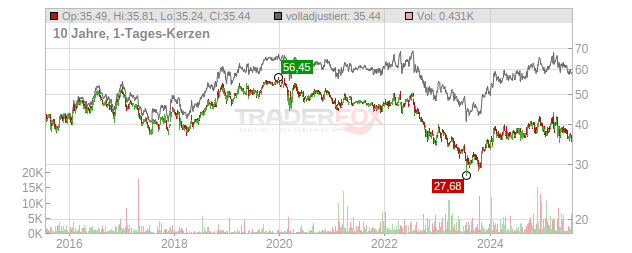 Verizon Communications Chart