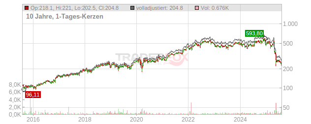 UnitedHealth Group Chart