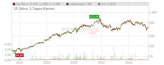 Adobe Chart