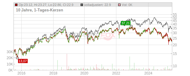 UPM Kymmene Chart