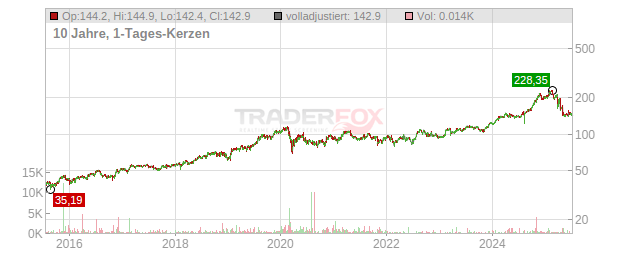Fiserv Chart